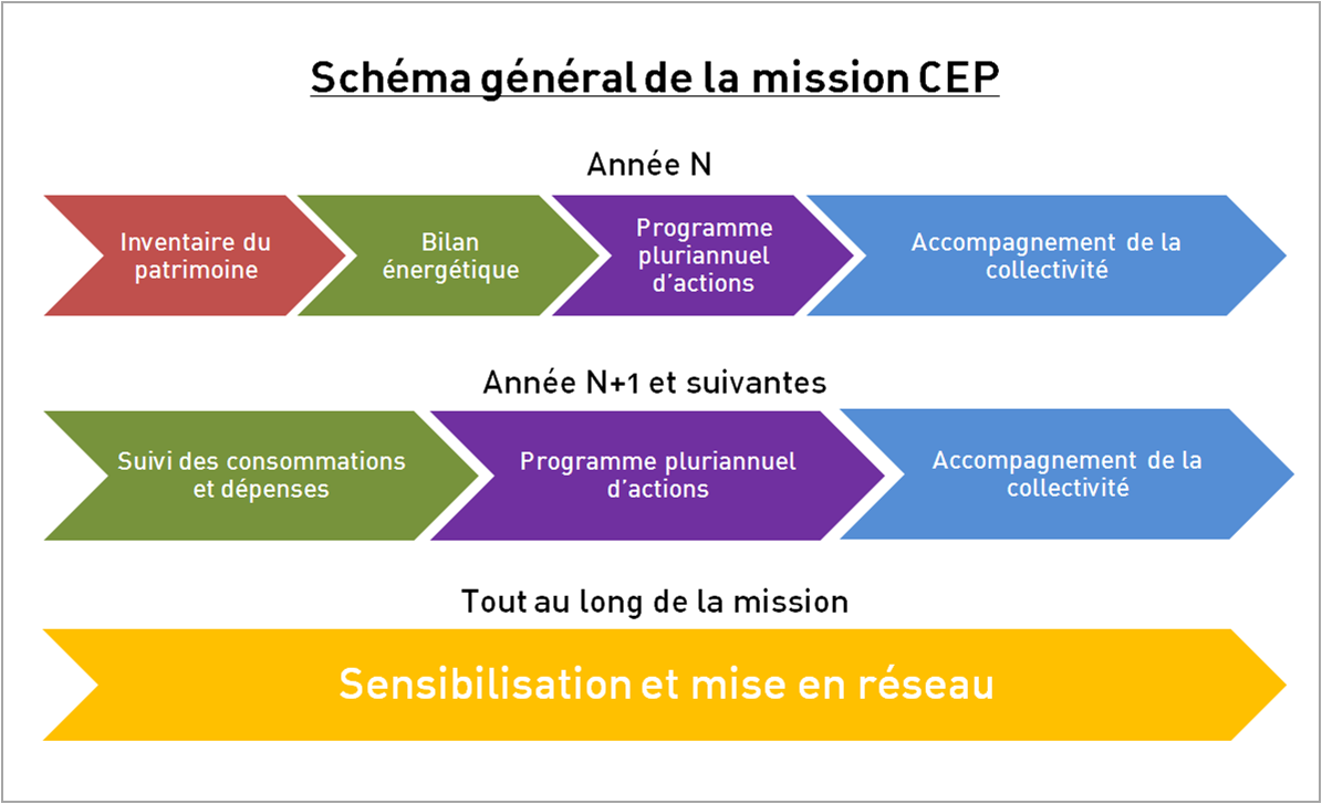 CEP CEP